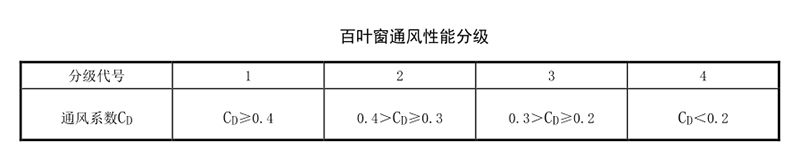 建筑百葉窗性能要求規范 建筑百葉窗性能要求規范